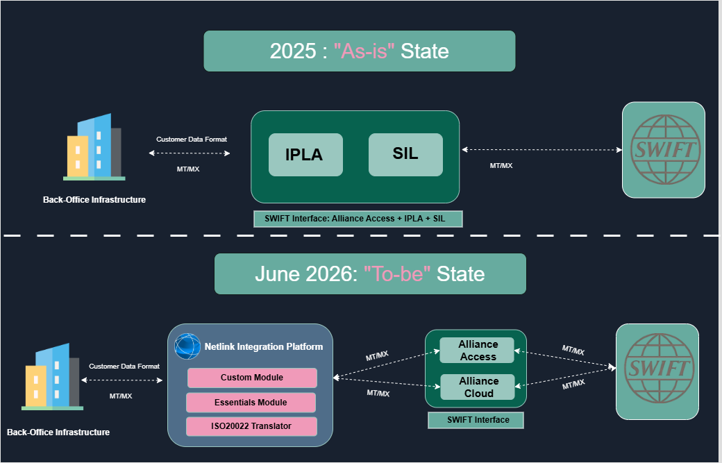 Netlink Integration Platform Architecture - 2025 As-Is State vs June 2026 To-Be State